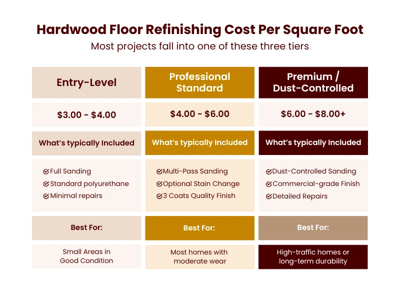Hardwood floor refinishing cost per square foot pricing tiers from $3.00 to $8.00+ with included services