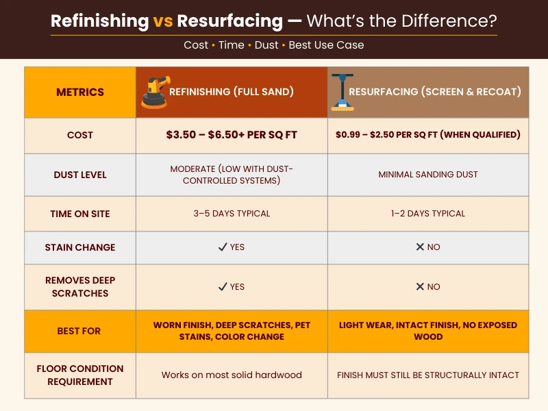 Comparison table showing hardwood floor refinishing vs resurfacing cost, time, dust level, and best use case