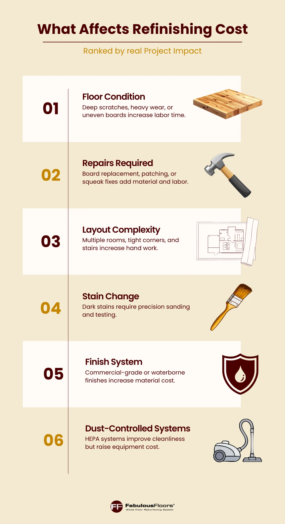 Infographic showing factors that affect refinishing cost including condition, repairs, layout, stain change, finish type, and dust control